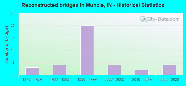 Reconstructed bridges in Muncie, IN - Historical Statistics