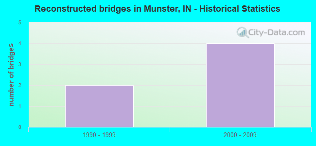 Reconstructed bridges in Munster, IN - Historical Statistics