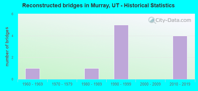 Reconstructed bridges in Murray, UT - Historical Statistics