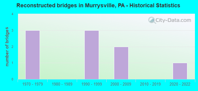 Reconstructed bridges in Murrysville, PA - Historical Statistics
