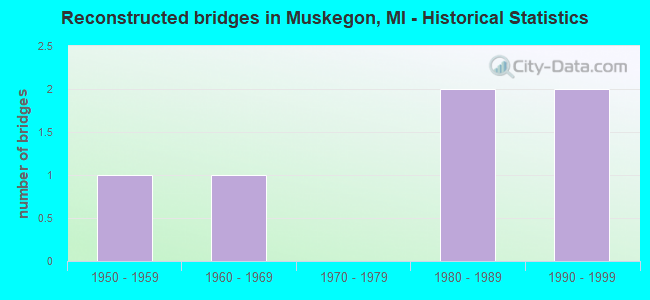 Reconstructed bridges in Muskegon, MI - Historical Statistics