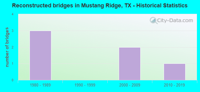 Reconstructed bridges in Mustang Ridge, TX - Historical Statistics