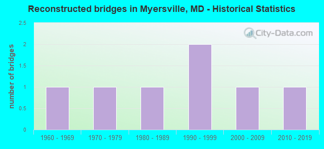 Reconstructed bridges in Myersville, MD - Historical Statistics