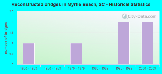 Reconstructed bridges in Myrtle Beach, SC - Historical Statistics