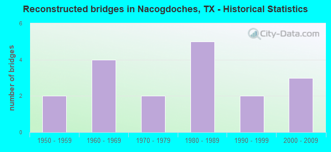 Reconstructed bridges in Nacogdoches, TX - Historical Statistics