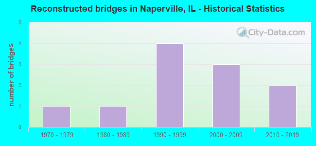 Reconstructed bridges in Naperville, IL - Historical Statistics