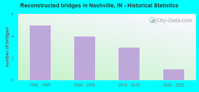 Reconstructed bridges in Nashville, IN - Historical Statistics