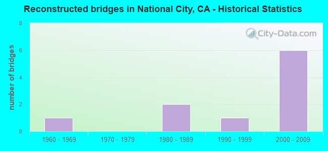 Reconstructed bridges in National City, CA - Historical Statistics