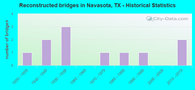 Reconstructed bridges in Navasota, TX - Historical Statistics