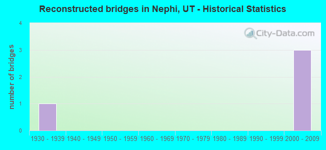 Reconstructed bridges in Nephi, UT - Historical Statistics