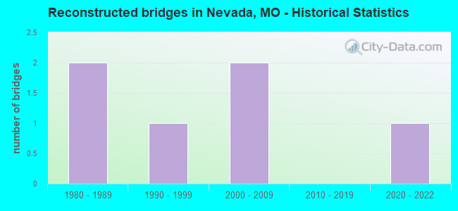 Reconstructed bridges in Nevada, MO - Historical Statistics
