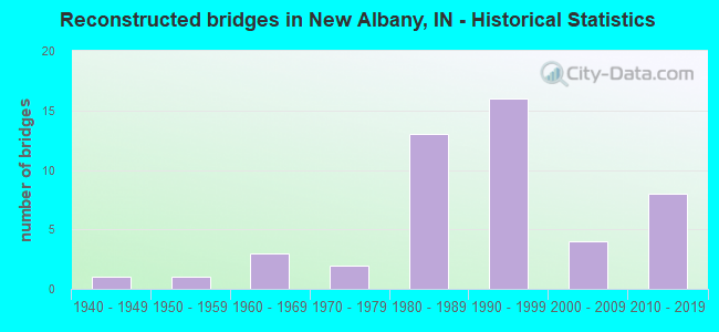 Reconstructed bridges in New Albany, IN - Historical Statistics
