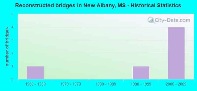 Reconstructed bridges in New Albany, MS - Historical Statistics