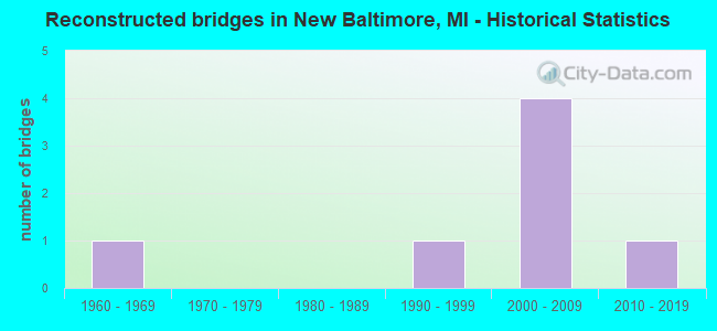 Reconstructed bridges in New Baltimore, MI - Historical Statistics
