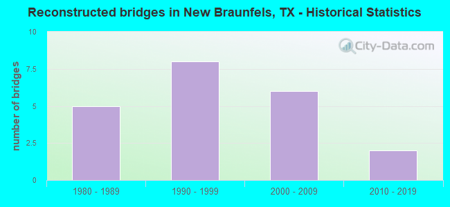 Reconstructed bridges in New Braunfels, TX - Historical Statistics