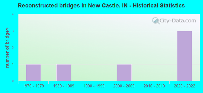 Reconstructed bridges in New Castle, IN - Historical Statistics