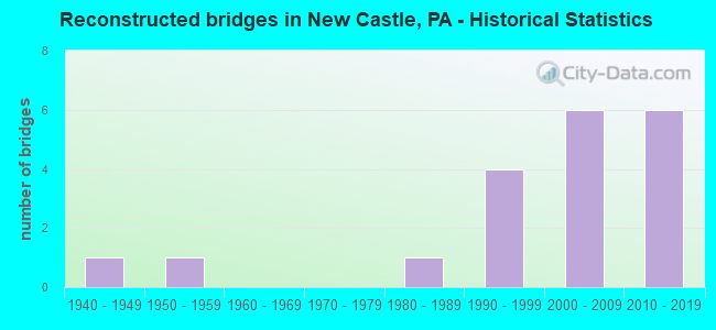 Reconstructed bridges in New Castle, PA - Historical Statistics