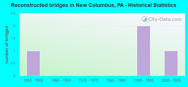 Reconstructed bridges in New Columbus, PA - Historical Statistics