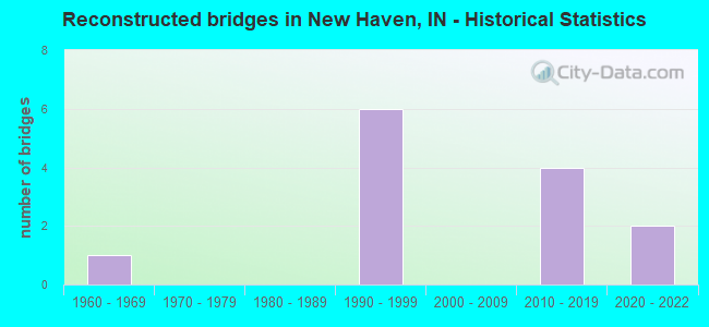 Reconstructed bridges in New Haven, IN - Historical Statistics