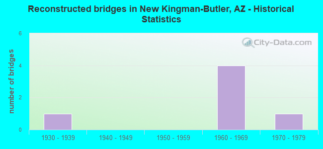 Reconstructed bridges in New Kingman-Butler, AZ - Historical Statistics