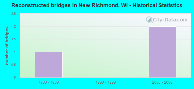 Reconstructed bridges in New Richmond, WI - Historical Statistics