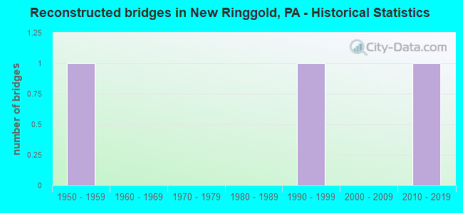 Reconstructed bridges in New Ringgold, PA - Historical Statistics