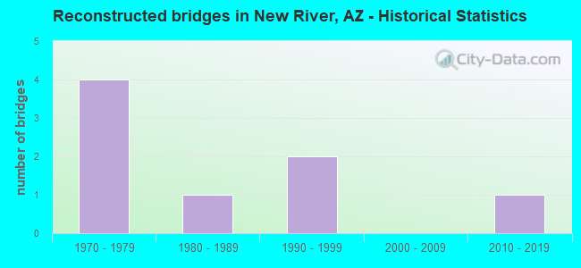 Reconstructed bridges in New River, AZ - Historical Statistics