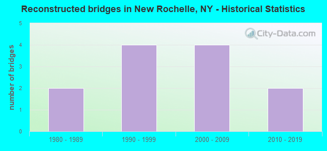 Reconstructed bridges in New Rochelle, NY - Historical Statistics