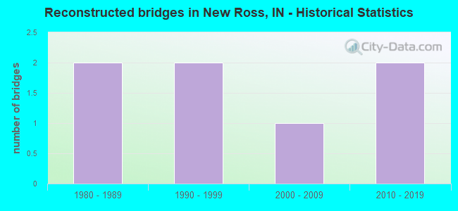 Reconstructed bridges in New Ross, IN - Historical Statistics