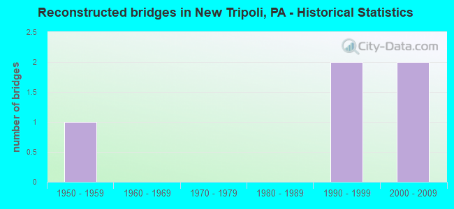 Reconstructed bridges in New Tripoli, PA - Historical Statistics