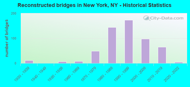 Reconstructed bridges in New York, NY - Historical Statistics