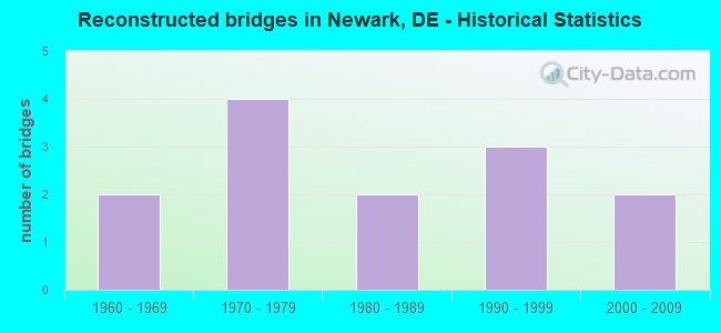 Reconstructed bridges in Newark, DE - Historical Statistics