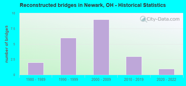 Reconstructed bridges in Newark, OH - Historical Statistics