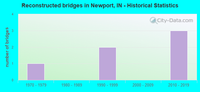 Reconstructed bridges in Newport, IN - Historical Statistics