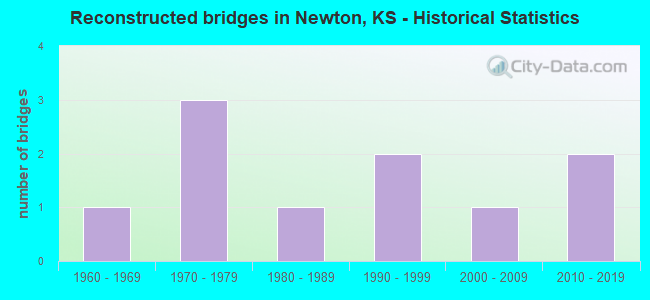 Reconstructed bridges in Newton, KS - Historical Statistics