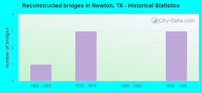 Reconstructed bridges in Newton, TX - Historical Statistics
