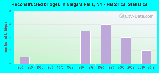 Reconstructed bridges in Niagara Falls, NY - Historical Statistics