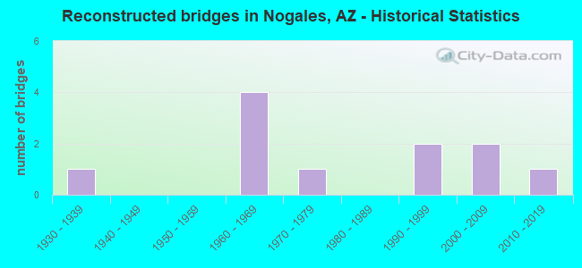 Reconstructed bridges in Nogales, AZ - Historical Statistics