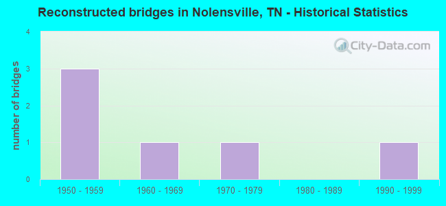 Reconstructed bridges in Nolensville, TN - Historical Statistics