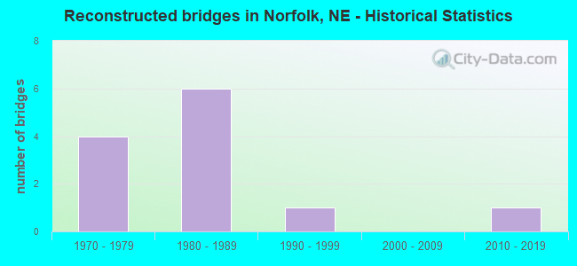 Reconstructed bridges in Norfolk, NE - Historical Statistics