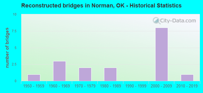 Reconstructed bridges in Norman, OK - Historical Statistics