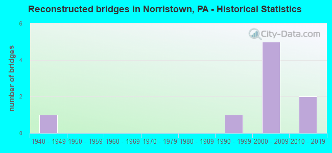 Reconstructed bridges in Norristown, PA - Historical Statistics