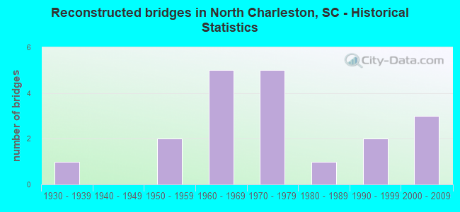 Reconstructed bridges in North Charleston, SC - Historical Statistics
