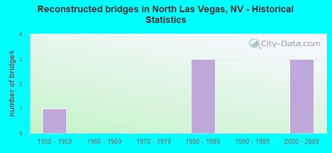 Reconstructed bridges in North Las Vegas, NV - Historical Statistics