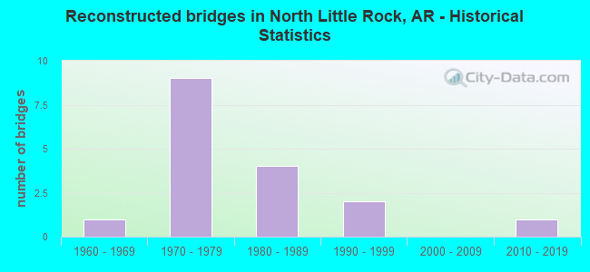 Reconstructed bridges in North Little Rock, AR - Historical Statistics
