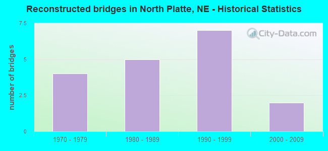Reconstructed bridges in North Platte, NE - Historical Statistics