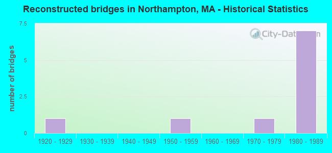 Reconstructed bridges in Northampton, MA - Historical Statistics