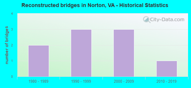 Reconstructed bridges in Norton, VA - Historical Statistics