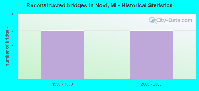 Reconstructed bridges in Novi, MI - Historical Statistics