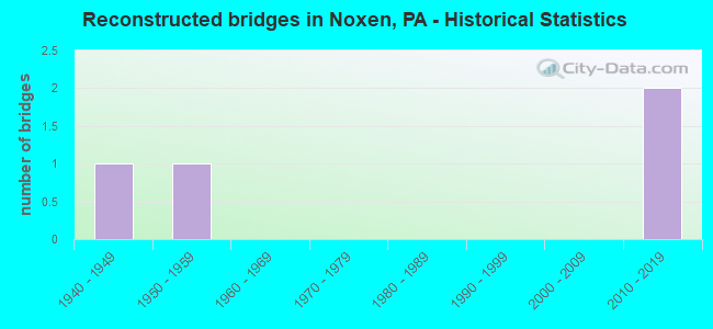 Reconstructed bridges in Noxen, PA - Historical Statistics